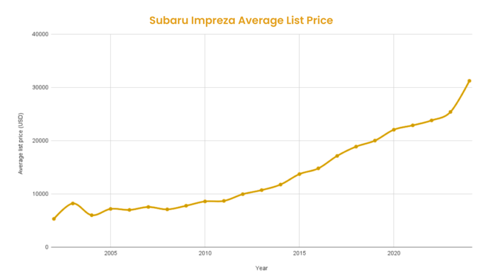 Best & Worst Subaru Impreza Years