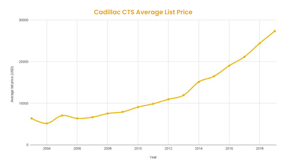 Cadillac CTS Average List Price