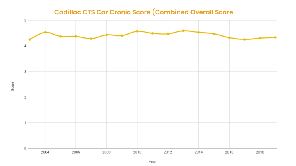 Best & Worst Cadillac CTS Years