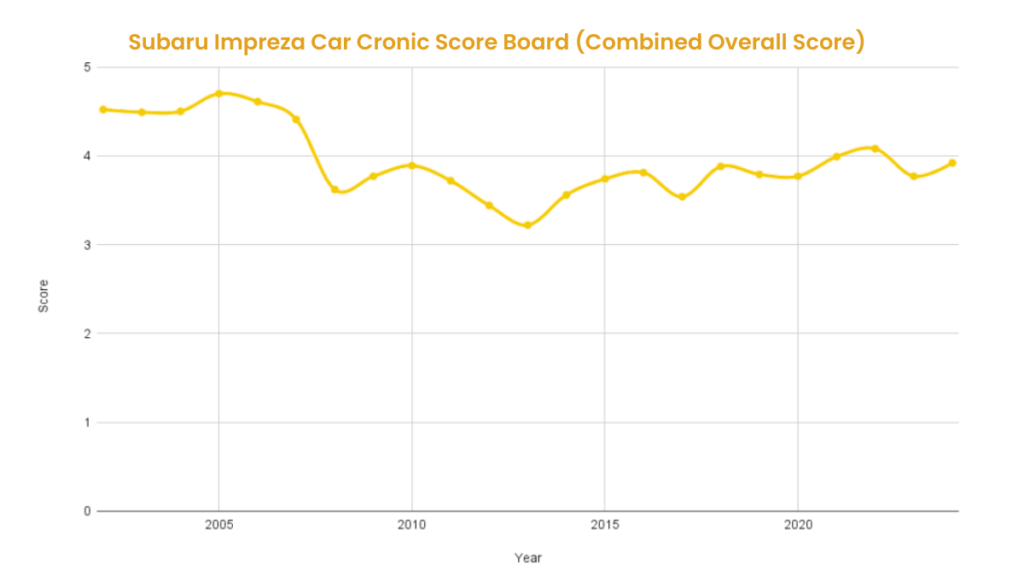 Best & Worst Subaru Impreza Years