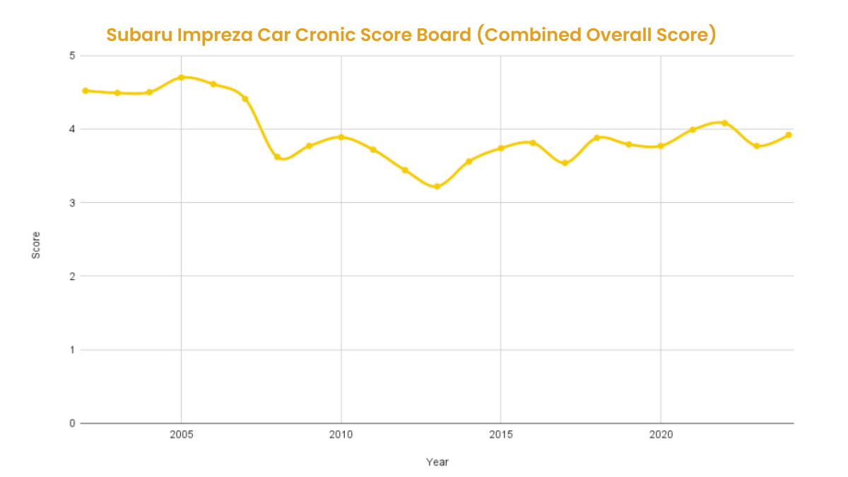 Best & Worst Subaru Impreza Years - Car Cronic - Trusted Car Authority