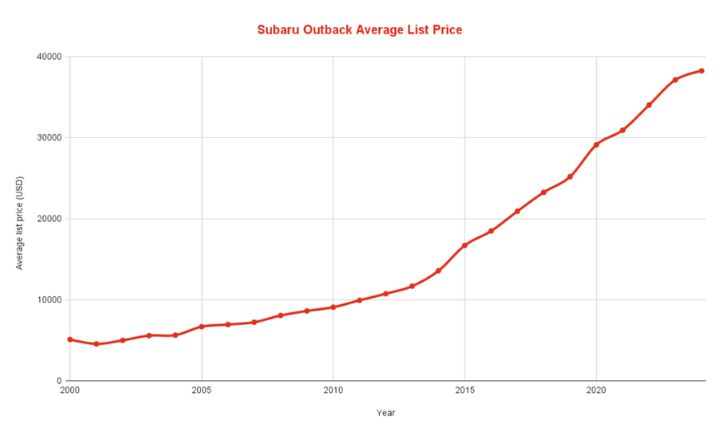 Subaru Outback Average Resale Values