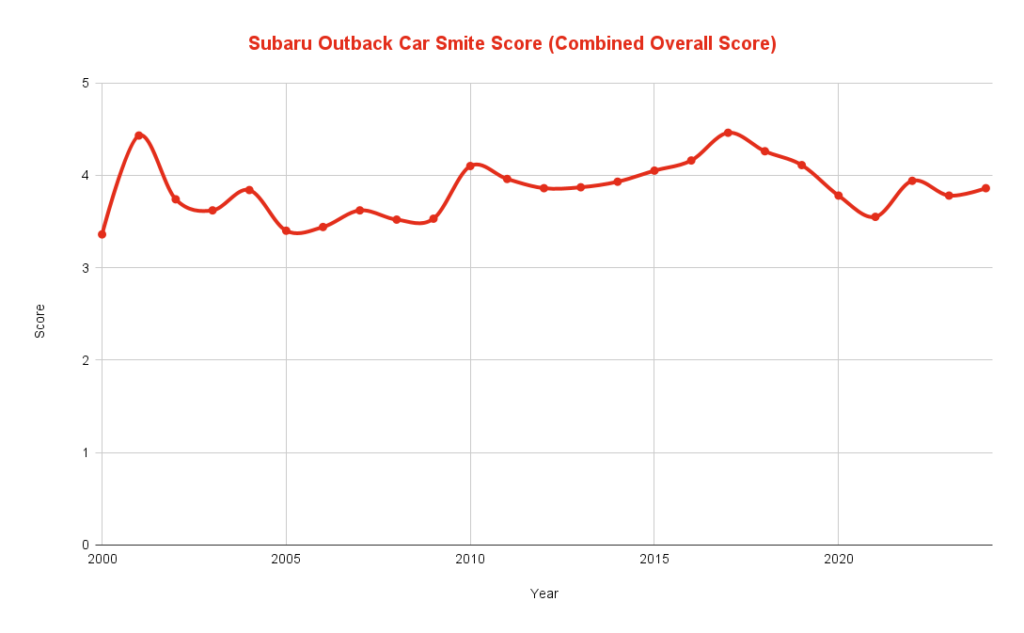 performance of the Subaru Outback