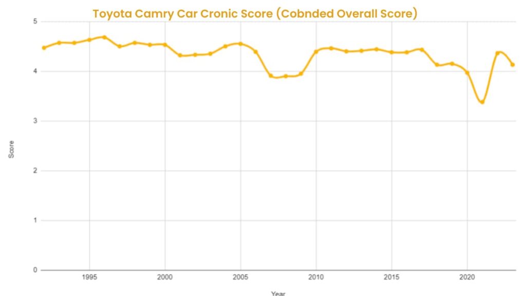 Best & Worst Toyota Camry Years