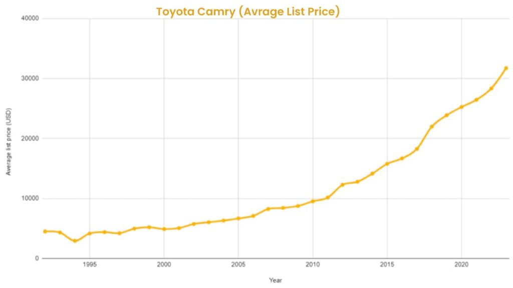 Toyota Camry Best and Worst Years 