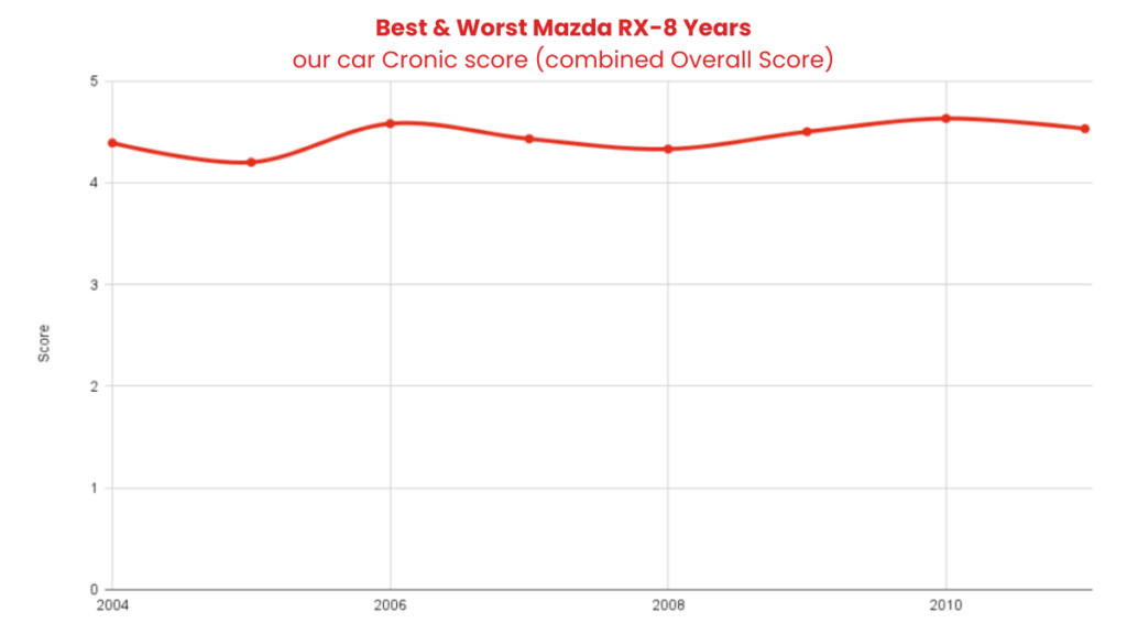 Best & Worst Mazda RX-8 Years
