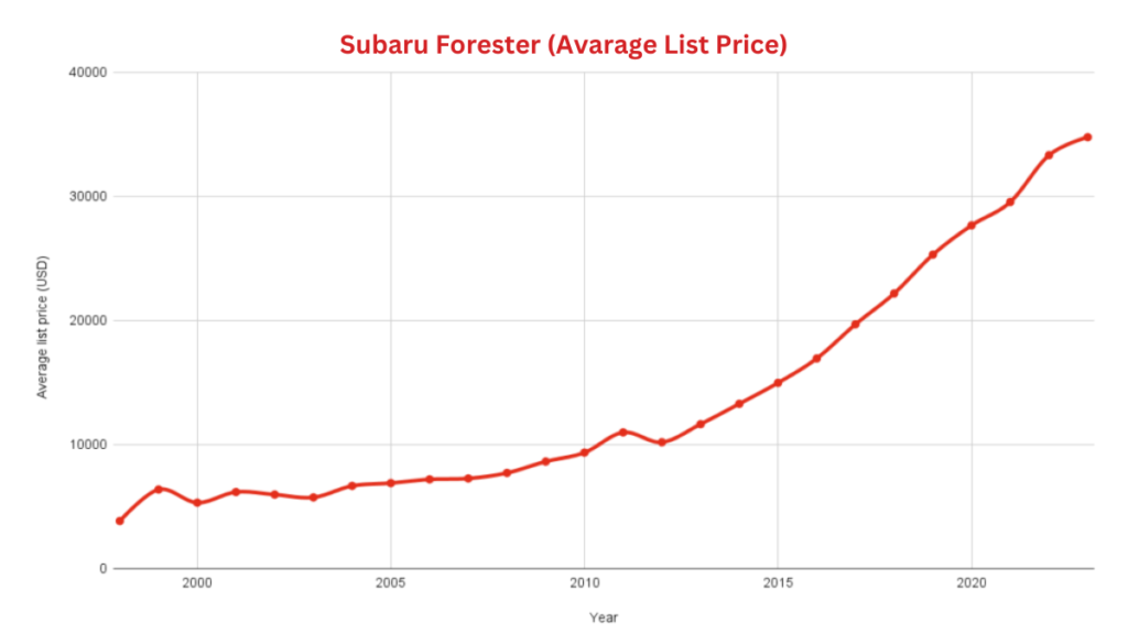 Subaru Forester Average Resale Values