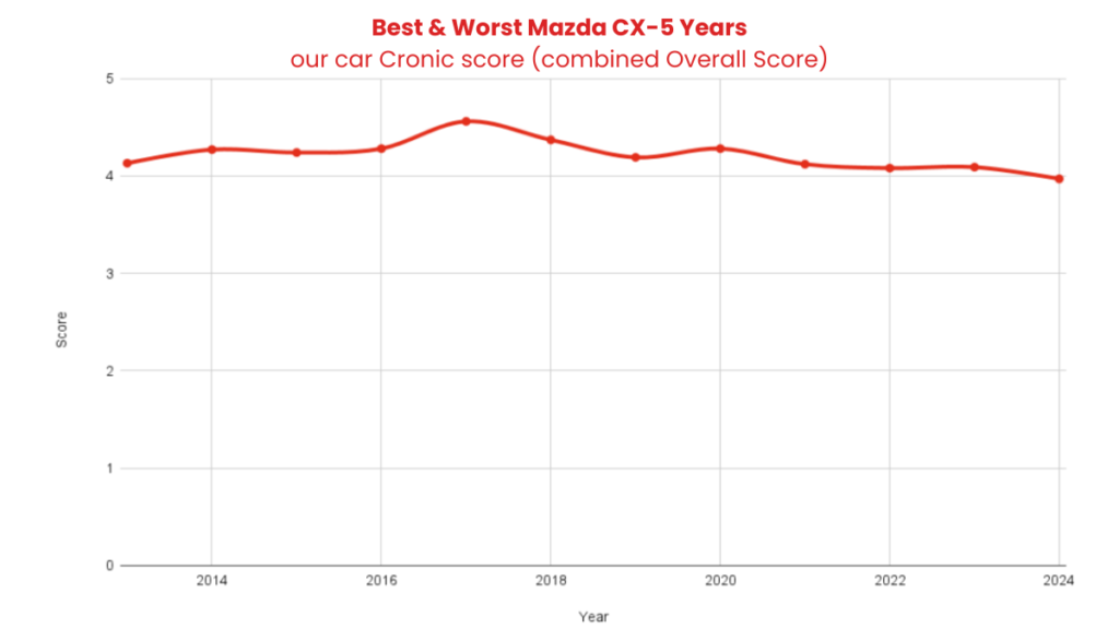 Best & Worst Mazda CX-5 Years