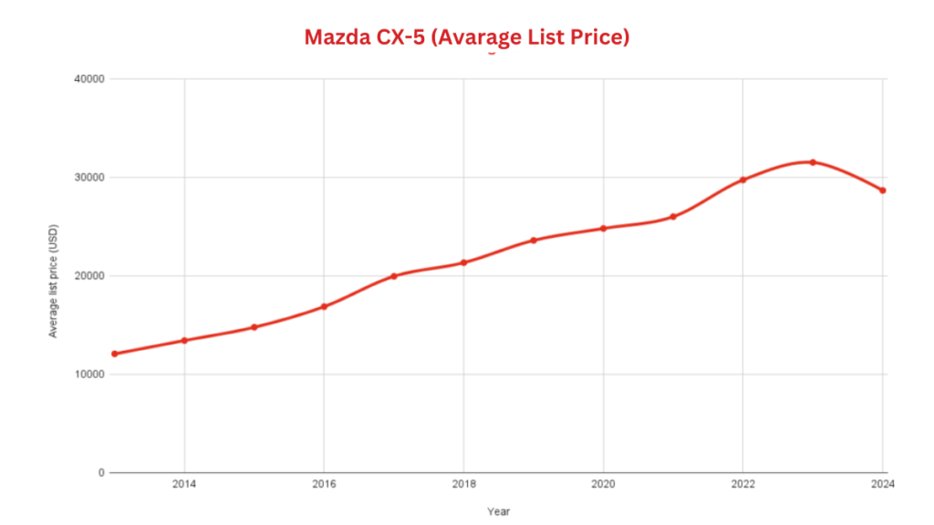 Best and Worst Mazda CX-5 years