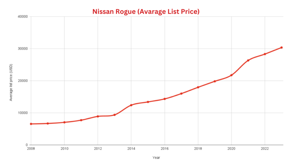 Best & Worst Nissan Rogue Years