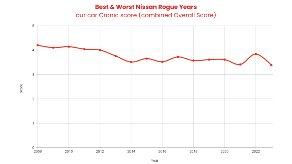 Best & Worst Nissan Rogue Years
