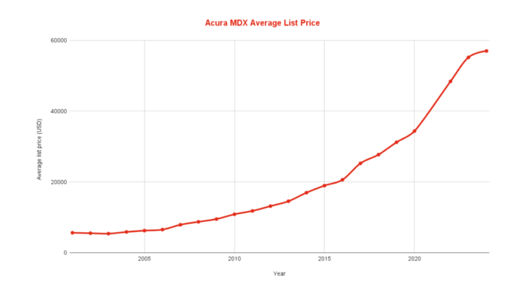 Best & Worst Acura MDX Years
