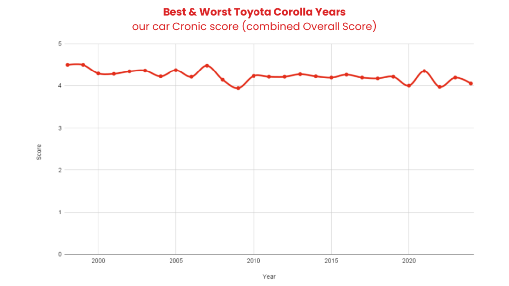 Best & Worst Toyota Corolla Years
