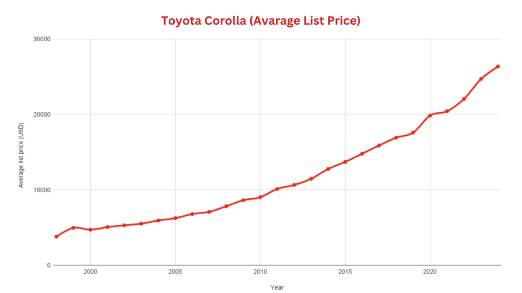 Best & Worst Toyota Corolla Years
