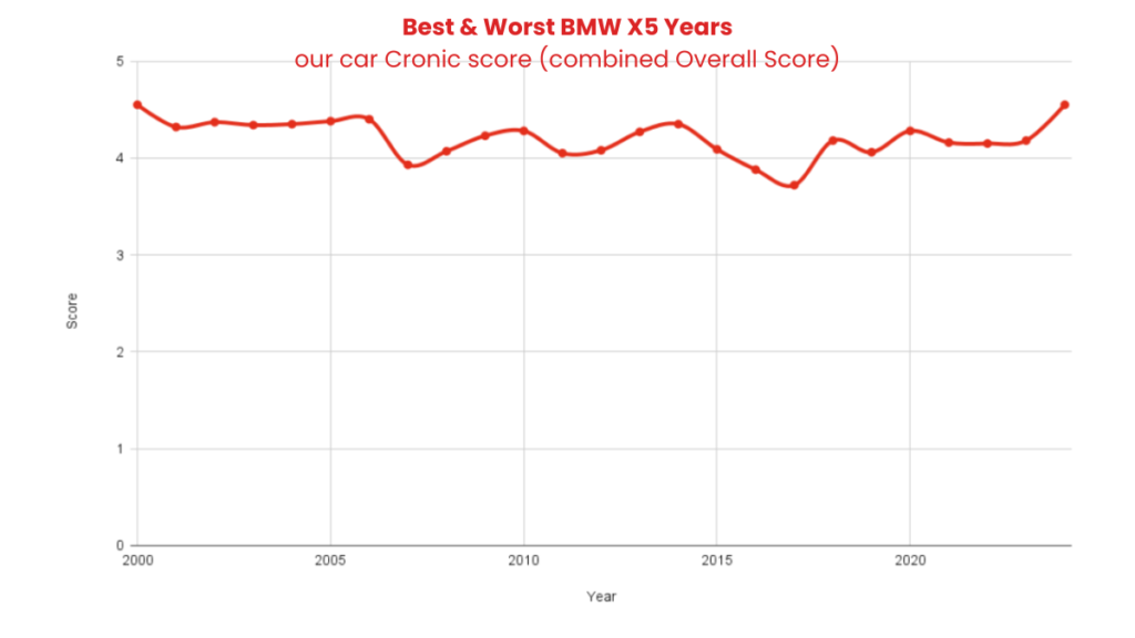 Best & Worst BMW X5 Years