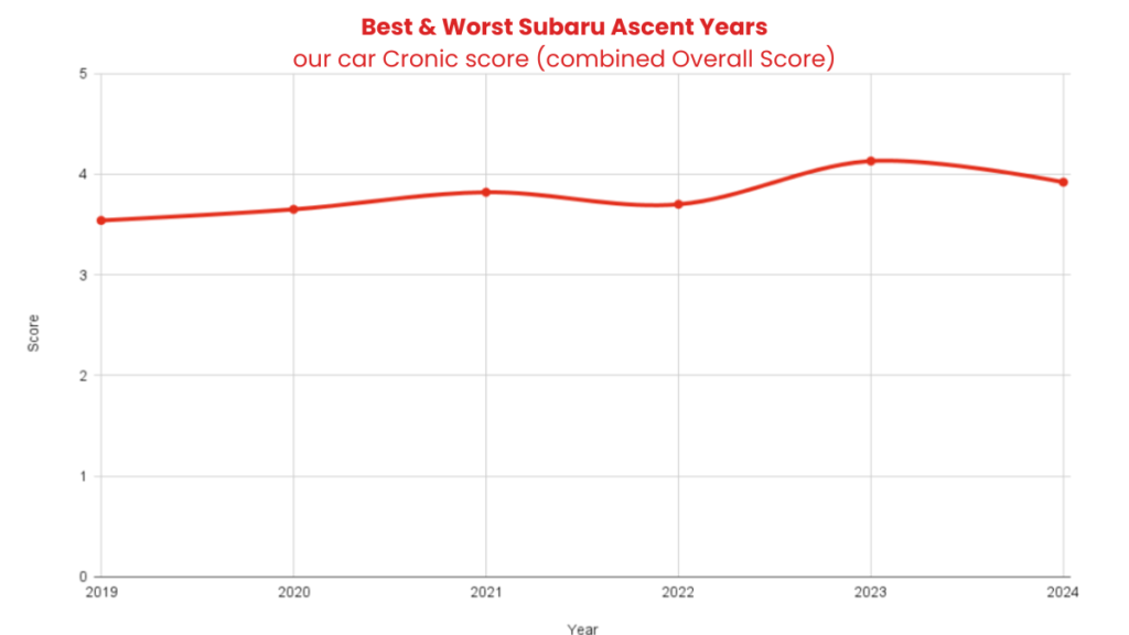 Best & Worst Subaru Ascent Years