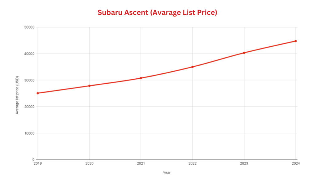 Best & Worst Subaru Ascent Years
