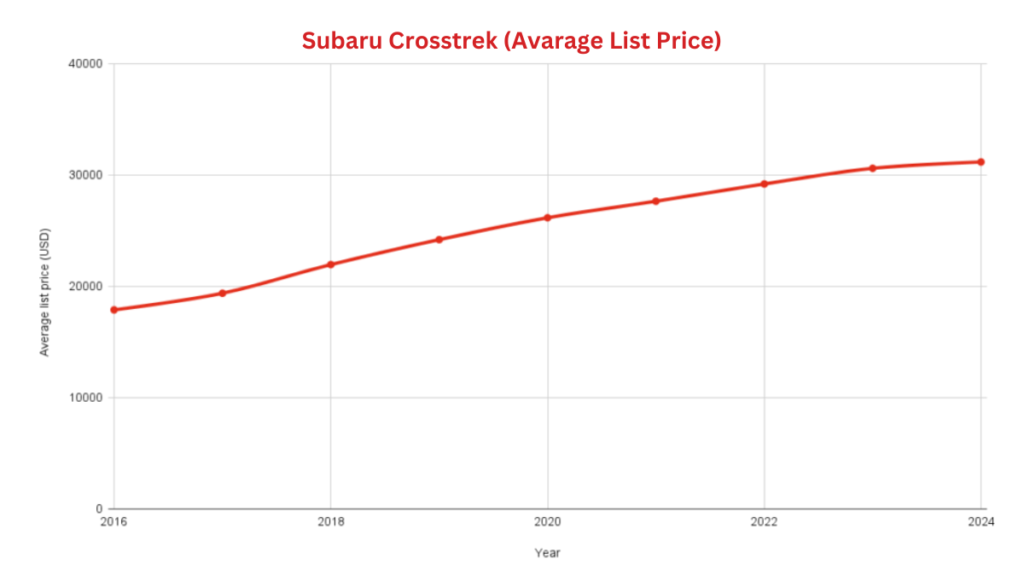 Best & Worst Subaru Crosstrek Years
