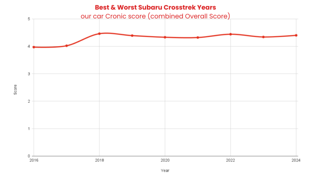 Best & Worst Subaru Crosstrek Years