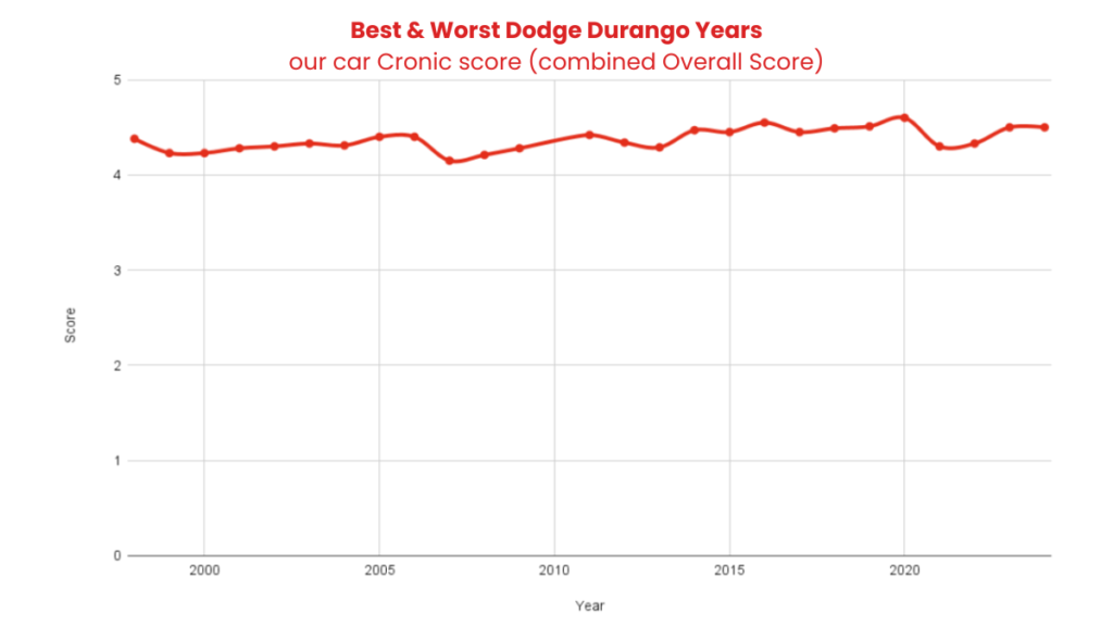 Best & Worst Dodge Durango Years