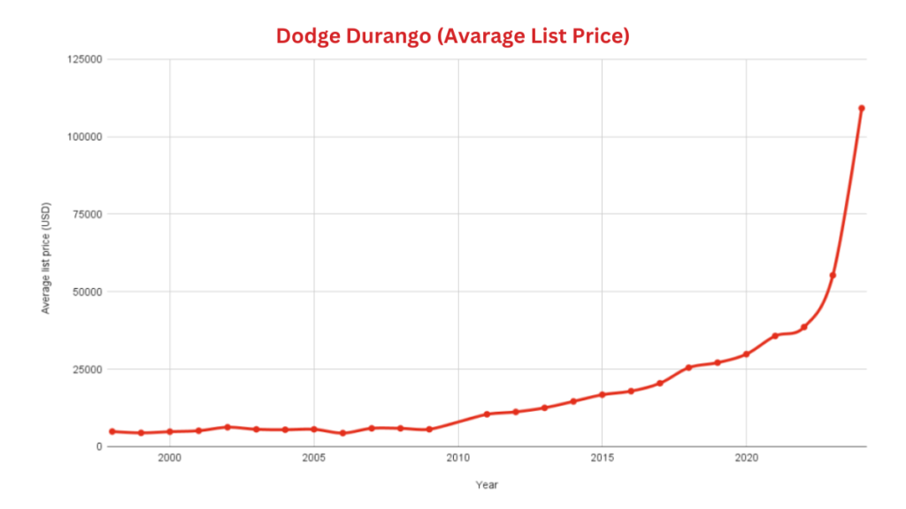 Best & Worst Dodge Durango Years