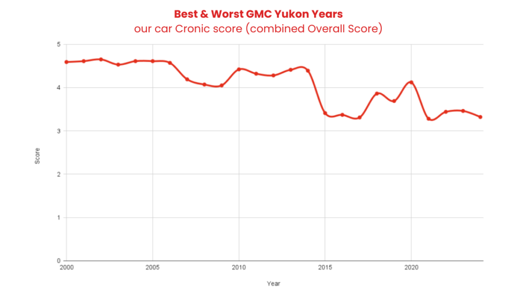 Best & Worst GMC Yukon Years
