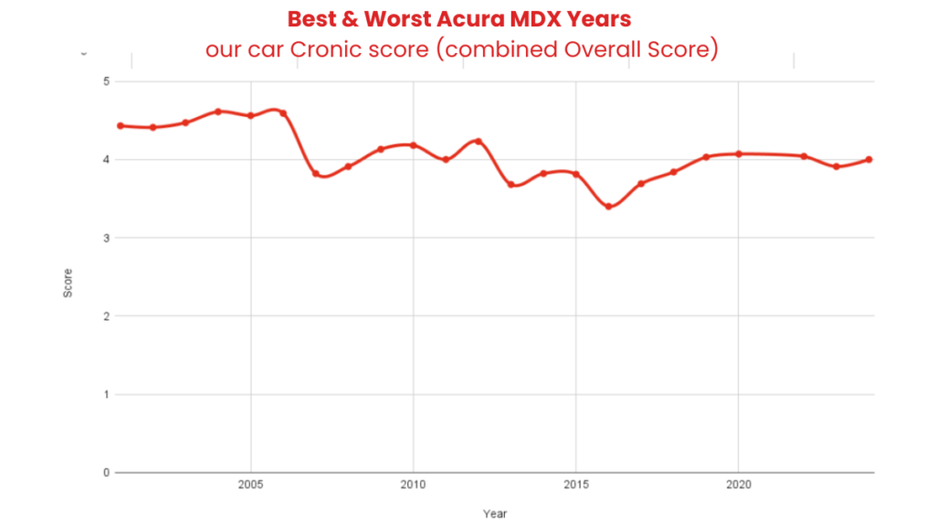 Best & Worst Acura MDX Years