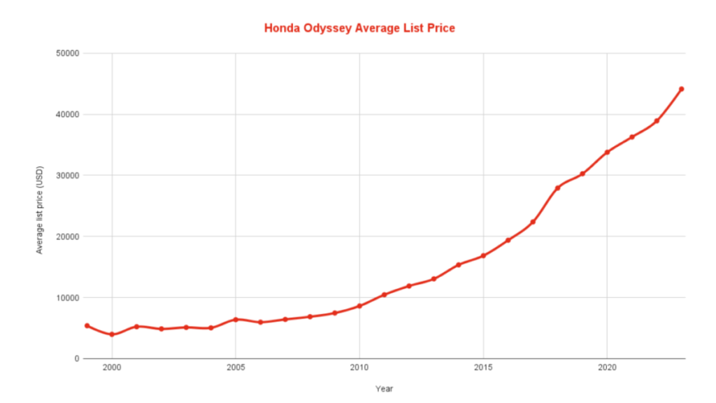 Best & Worst Honda Odyssey Years