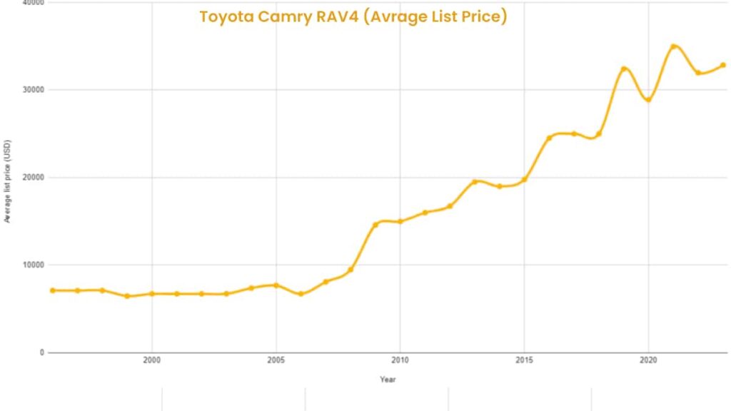 Best & Worst Toyota RAV4 Years