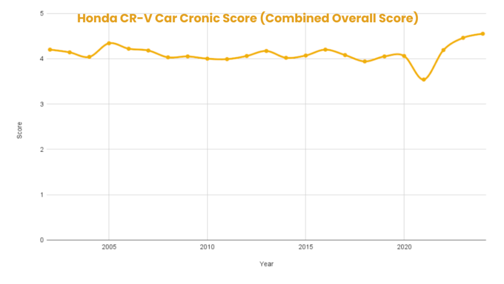 Honda CR-V Best years
