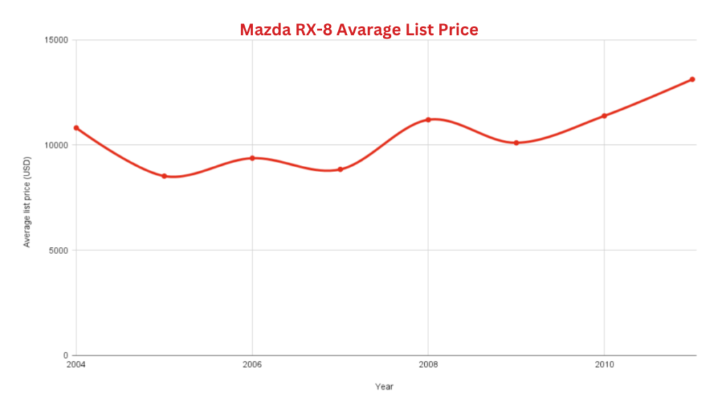 Mazda RX-8 Resale Values